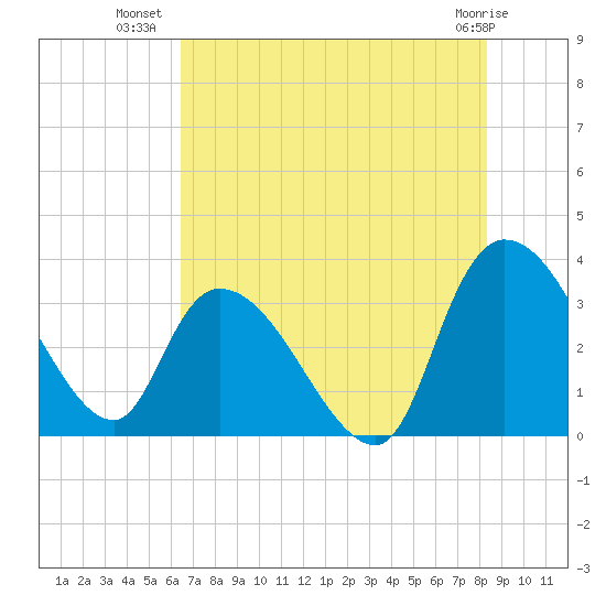 Carr Creek tide chart for Sunday, July 30, 2023