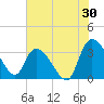 Carr Creek tide chart for Sunday, July 30, 2023