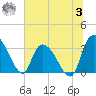 Carr Creek tide chart for Monday, July 3, 2023