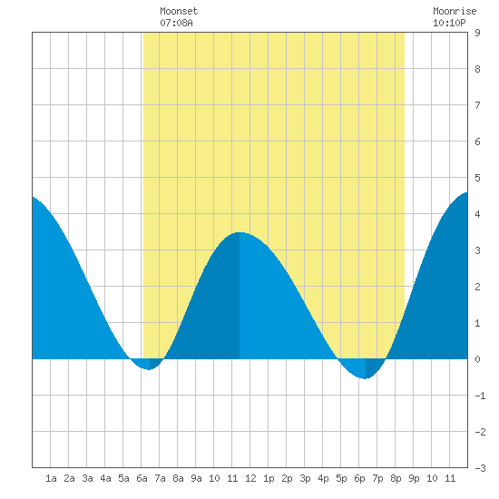 Carr Creek tide chart for Tuesday, July 4, 2023