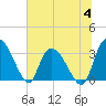 Carr Creek tide chart for Tuesday, July 4, 2023