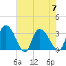 Carr Creek tide chart for Friday, July 7, 2023