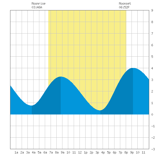 Carr Creek tide chart for Sunday, August 13, 2023