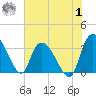 Carr Creek tide chart for Tuesday, August 1, 2023