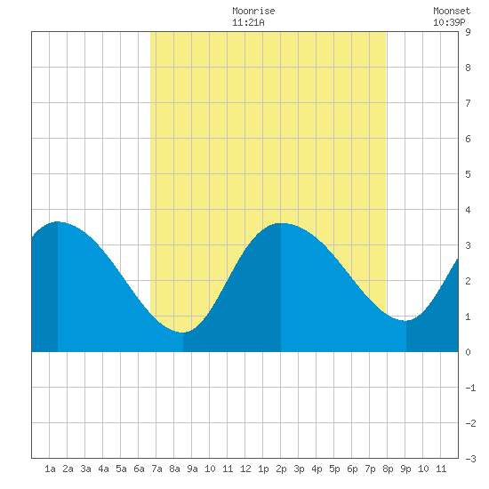 Carr Creek tide chart for Monday, August 21, 2023