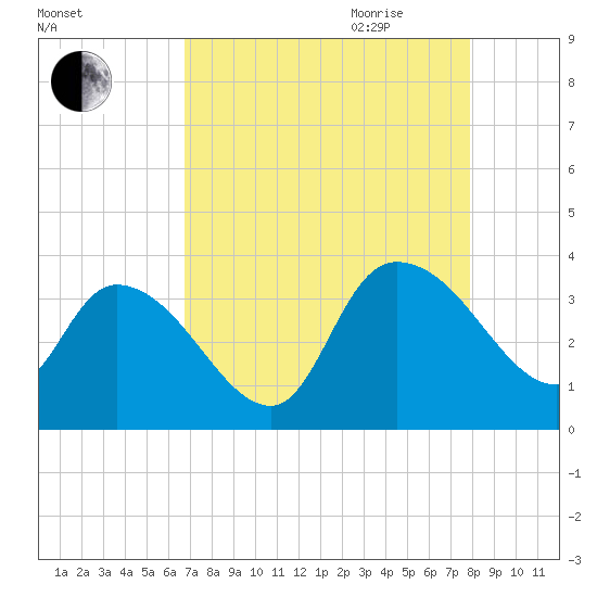 Carr Creek tide chart for Thursday, August 24, 2023
