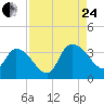 Carr Creek tide chart for Thursday, August 24, 2023
