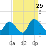 Carr Creek tide chart for Friday, August 25, 2023