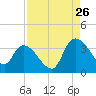 Carr Creek tide chart for Saturday, August 26, 2023