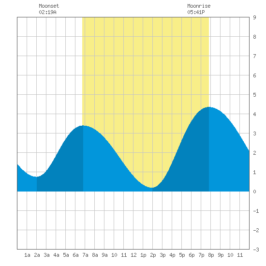 Carr Creek tide chart for Sunday, August 27, 2023