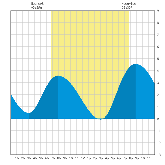 Carr Creek tide chart for Monday, August 28, 2023