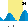Carr Creek tide chart for Monday, August 28, 2023