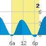 Carr Creek tide chart for Wednesday, August 2, 2023
