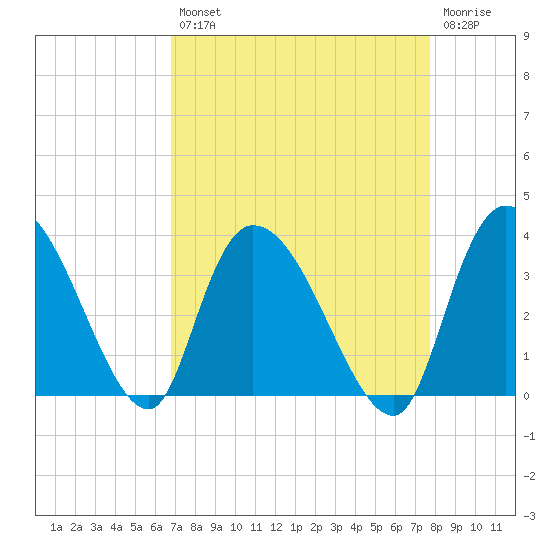 Carr Creek tide chart for Thursday, August 31, 2023