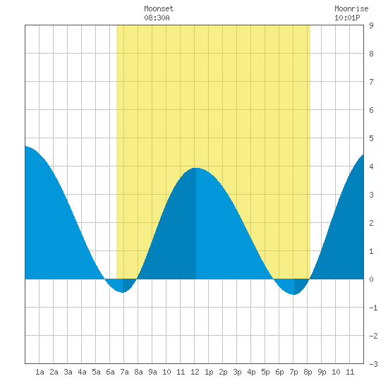 Carr Creek tide chart for Thursday, August 3, 2023