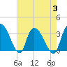 Carr Creek tide chart for Thursday, August 3, 2023