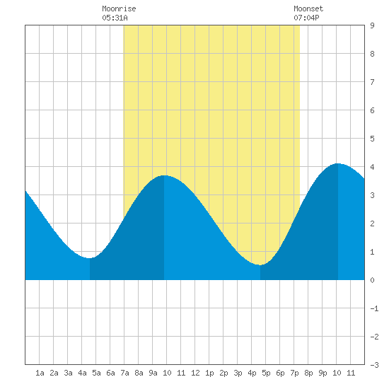 Carr Creek tide chart for Wednesday, September 13, 2023