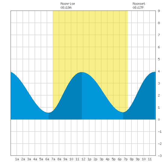 Carr Creek tide chart for Saturday, September 16, 2023