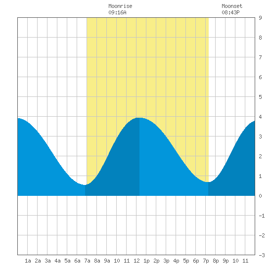 Carr Creek tide chart for Sunday, September 17, 2023