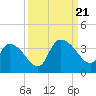 Carr Creek tide chart for Thursday, September 21, 2023