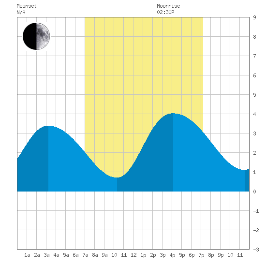 Carr Creek tide chart for Friday, September 22, 2023