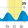 Carr Creek tide chart for Monday, September 25, 2023