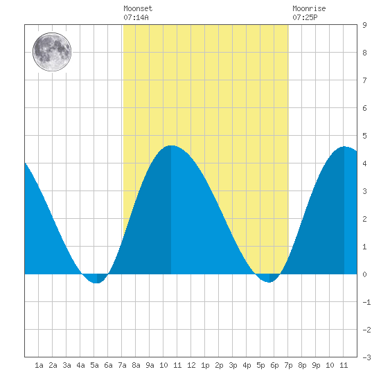 Carr Creek tide chart for Friday, September 29, 2023