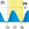 Carr Creek tide chart for Friday, September 29, 2023