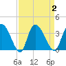 Carr Creek tide chart for Saturday, September 2, 2023