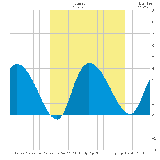 Carr Creek tide chart for Sunday, September 3, 2023