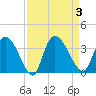 Carr Creek tide chart for Sunday, September 3, 2023