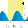 Carr Creek tide chart for Monday, September 4, 2023
