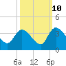 Carr Creek tide chart for Tuesday, October 10, 2023