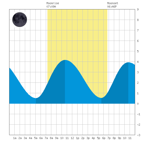 Carr Creek tide chart for Saturday, October 14, 2023