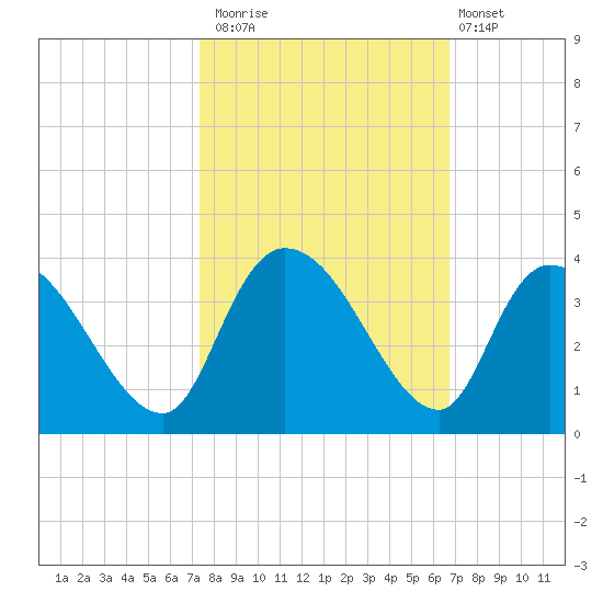Carr Creek tide chart for Sunday, October 15, 2023