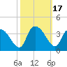 Carr Creek tide chart for Tuesday, October 17, 2023