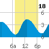 Carr Creek tide chart for Wednesday, October 18, 2023