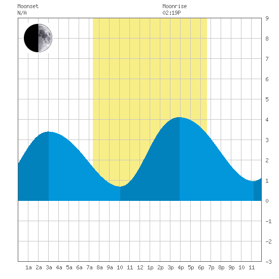 Carr Creek tide chart for Saturday, October 21, 2023