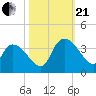 Carr Creek tide chart for Saturday, October 21, 2023