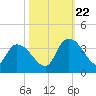 Carr Creek tide chart for Sunday, October 22, 2023