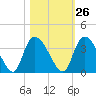 Carr Creek tide chart for Thursday, October 26, 2023