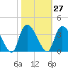 Carr Creek tide chart for Friday, October 27, 2023