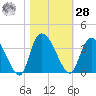 Carr Creek tide chart for Saturday, October 28, 2023