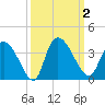 Carr Creek tide chart for Monday, October 2, 2023