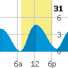 Carr Creek tide chart for Tuesday, October 31, 2023