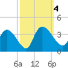Carr Creek tide chart for Wednesday, October 4, 2023