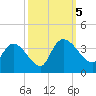 Carr Creek tide chart for Thursday, October 5, 2023