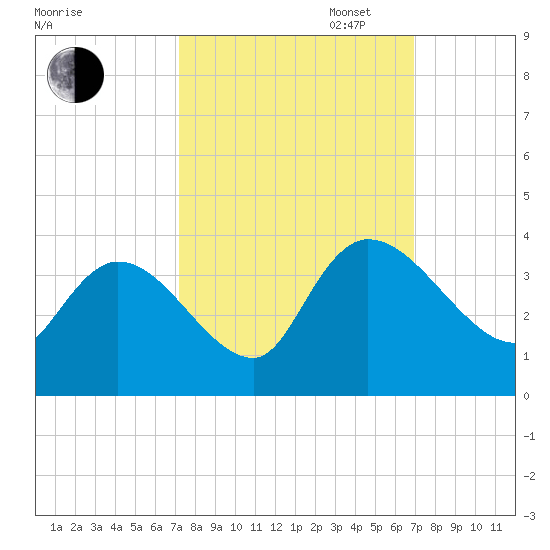 Carr Creek tide chart for Friday, October 6, 2023