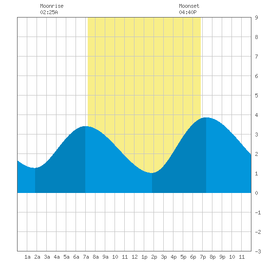 Carr Creek tide chart for Monday, October 9, 2023