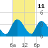 Carr Creek tide chart for Saturday, November 11, 2023